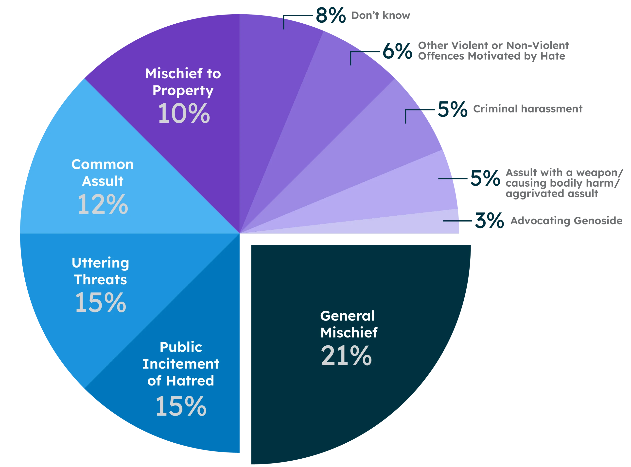 Survey responses about the typology of hate crimes between 2019 and 2022