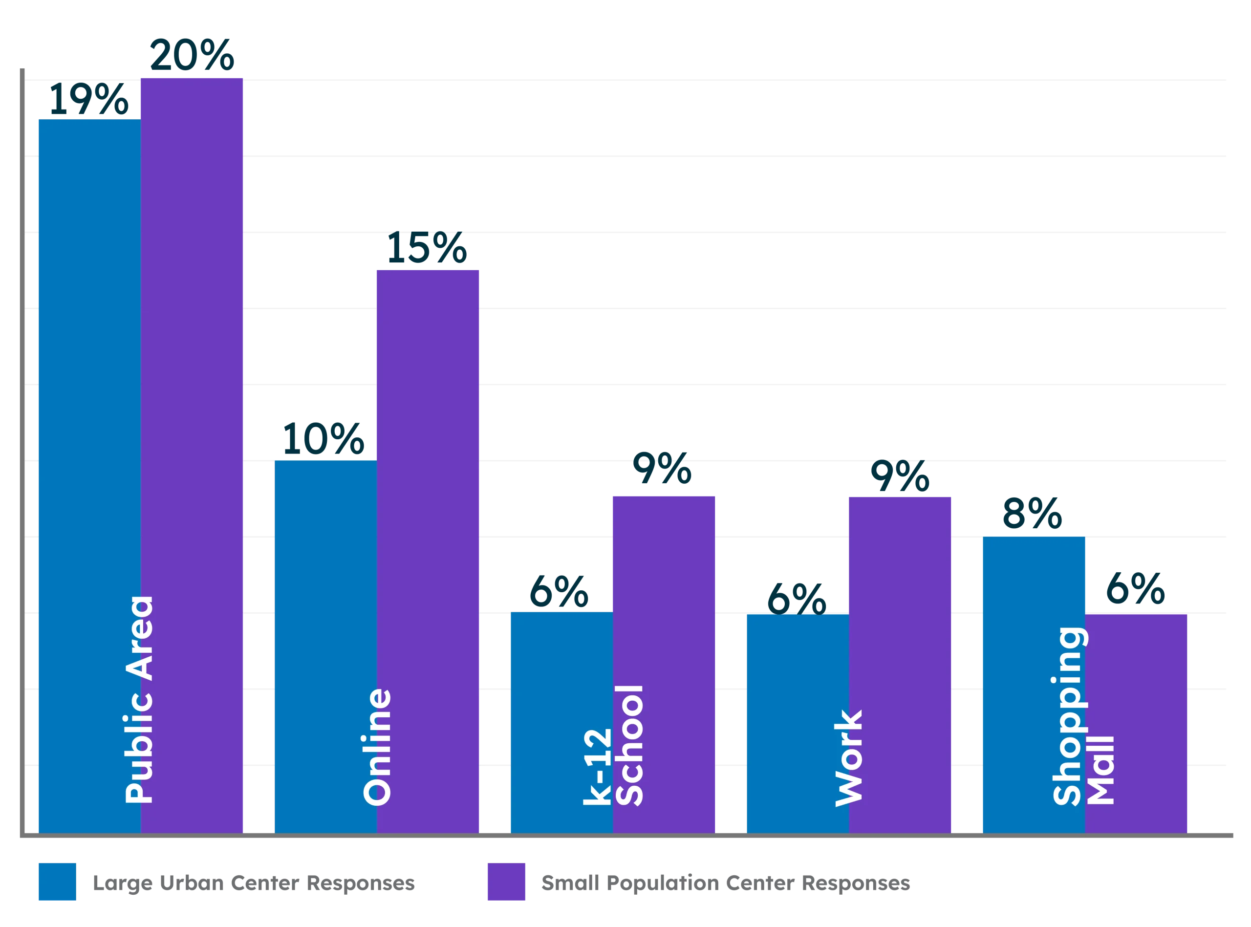 Survey responses about the location of hate crimes and incidents between 2019 and 2022