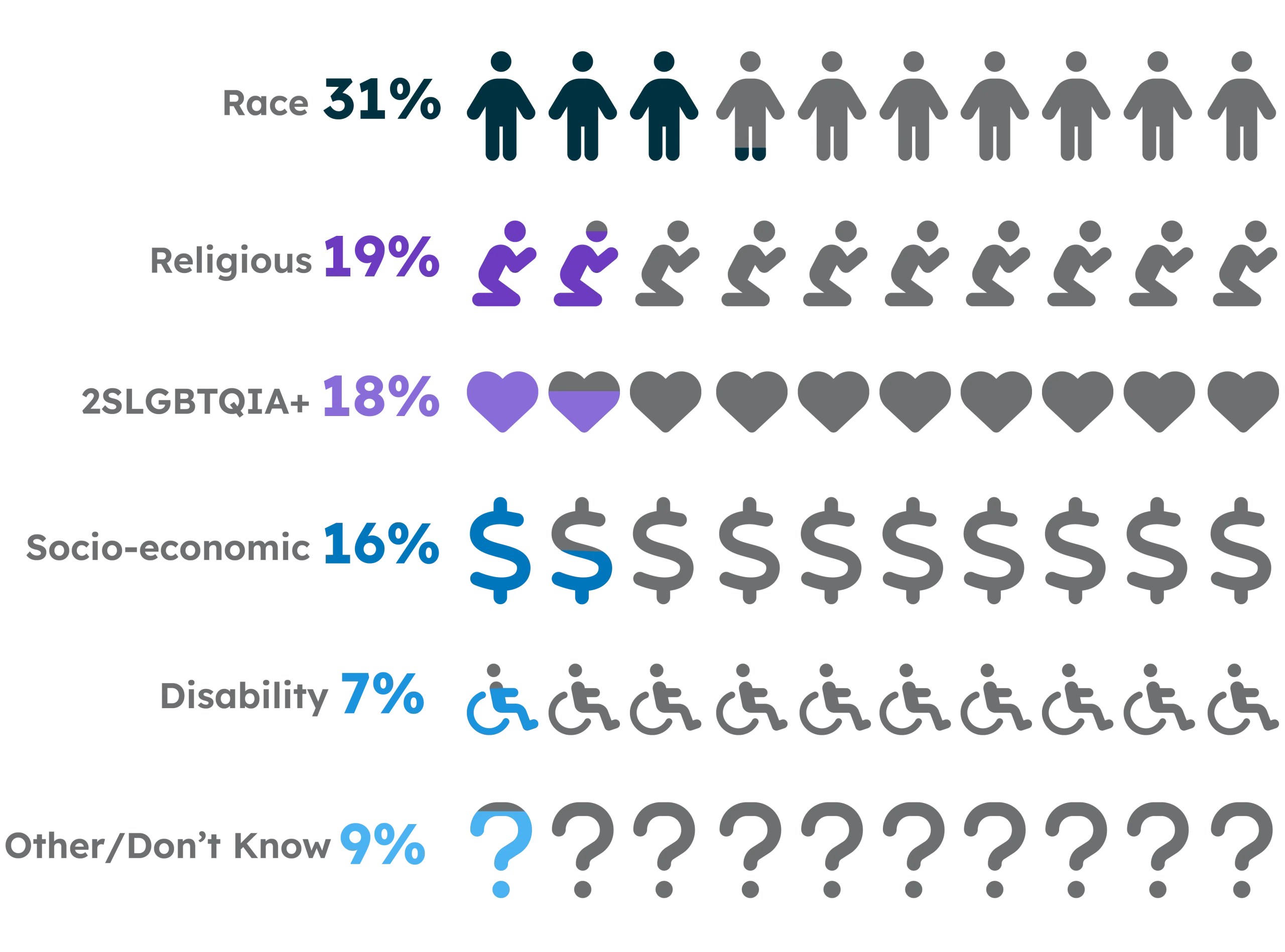 Survey responses about general victim groups of hate crimes and incidents between 2019 and 2022